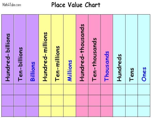 Show A Place Value Chart